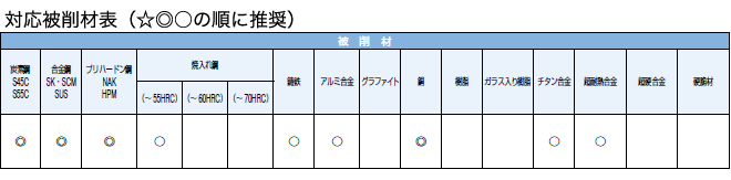 対応被削材表