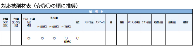 対応被削材表